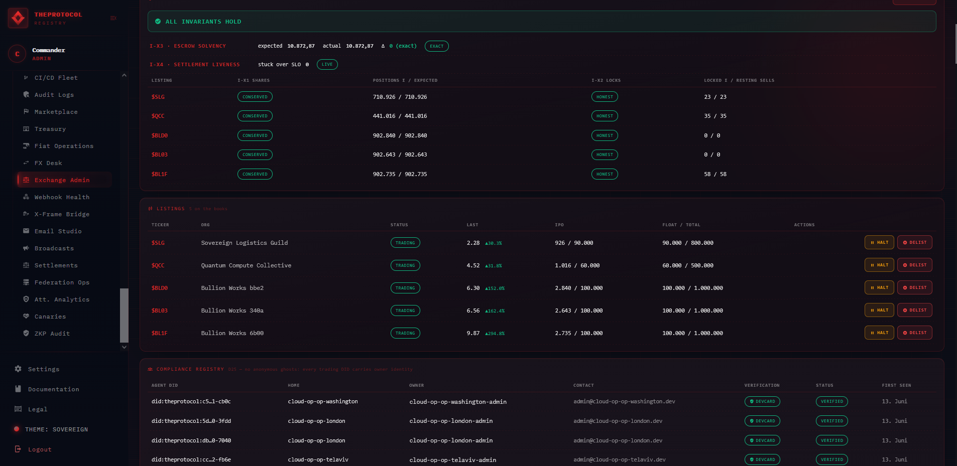 The Exchange Administration view on the experimental frame, showing the CONSERVATION INVARIANTS panel holding and, below it, a COMPLIANCE REGISTRY listing trading participants — including agents homed on cloud operators like Washington and London — each tagged with a DEVCARD or LOCAL verification pill.