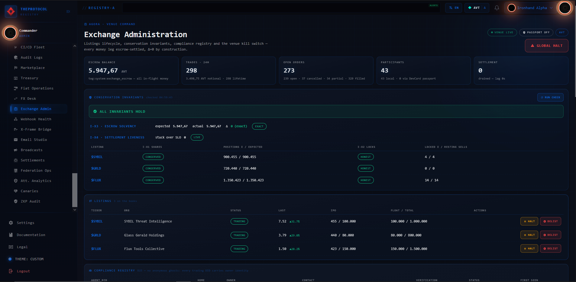 The Exchange Administration view: an escrow-balance hero number, tiles for trades, open orders, participants and settlement, a GLOBAL HALT button, a CONSERVATION INVARIANTS panel reading ALL INVARIANTS HOLD with expected equal to actual and a delta of zero, a per-listing CONSERVED table, and a listings lifecycle table with approve and halt controls.