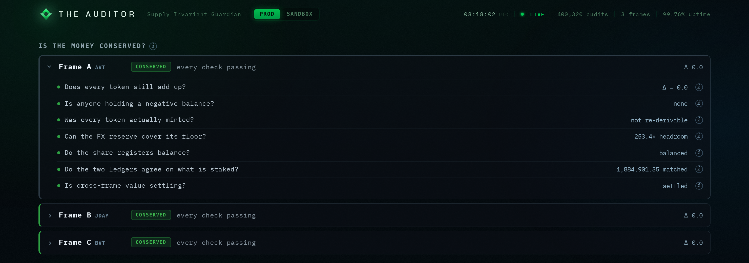 The public auditor page, logged out. The header reads THE AUDITOR, Supply Invariant Guardian, with a LIVE badge, 400,320 audits, 3 frames and 99.76% uptime. Under the heading IS THE MONEY CONSERVED?, the Frame A row is expanded into seven plain-language checks with answers: Does every token still add up? delta = 0.0. Is anyone holding a negative balance? none. Was every token actually minted? not re-derivable. Can the FX reserve cover its floor? 253.4 times headroom. Do the share registers balance? balanced. Do the two ledgers agree on what is staked? 1,884,901.35 matched. Is cross-frame value settling? settled. Below, Frame B JDAY and Frame C BVT each read CONSERVED, every check passing, delta 0.0.