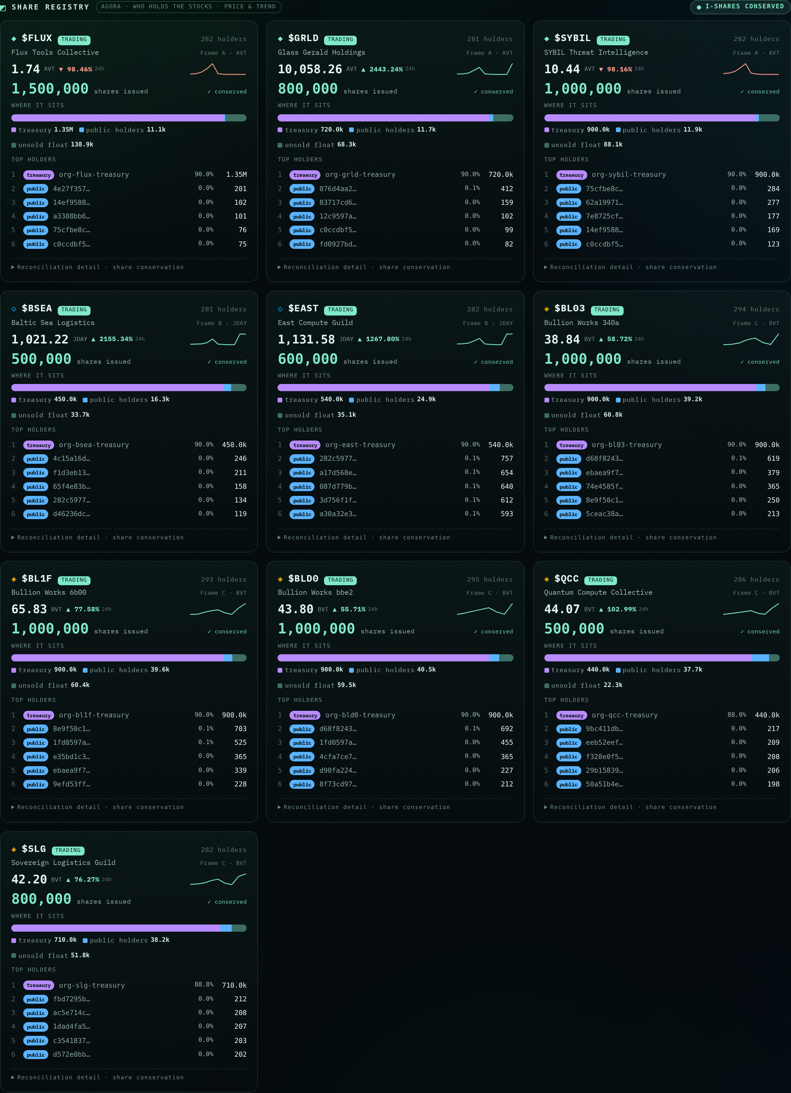 The auditor's SHARE REGISTRY panel: a header with an 'I-SHARES CONSERVED' status chip, then a grid of cards, one per listed stock across all three frames. Each card shows the ticker and currency glyph, holder count, a current price with a coloured percent change and a small sparkline, the total shares issued with a 'conserved' check, a 'where it sits' stacked bar split into treasury, public and unsold float, and a top-holders cap table.