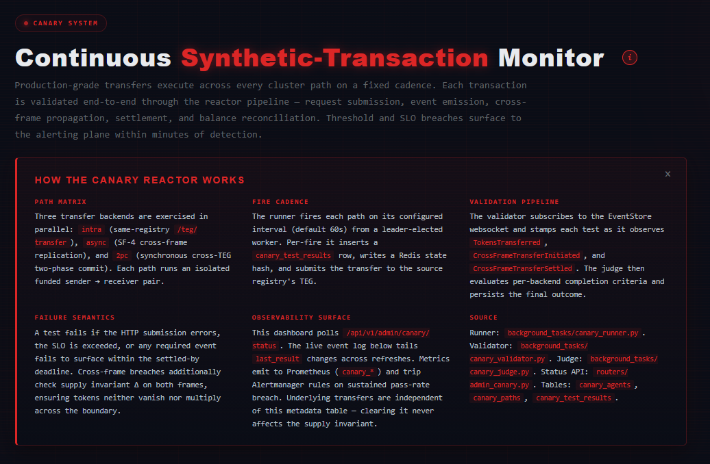 The Canary System view in sovereign theme — Continuous Synthetic-Transaction Monitor with the (i) info panel open showing six architecture blocks: Path Matrix, Fire Cadence, Validation Pipeline, Failure Semantics, Observability Surface, and Source