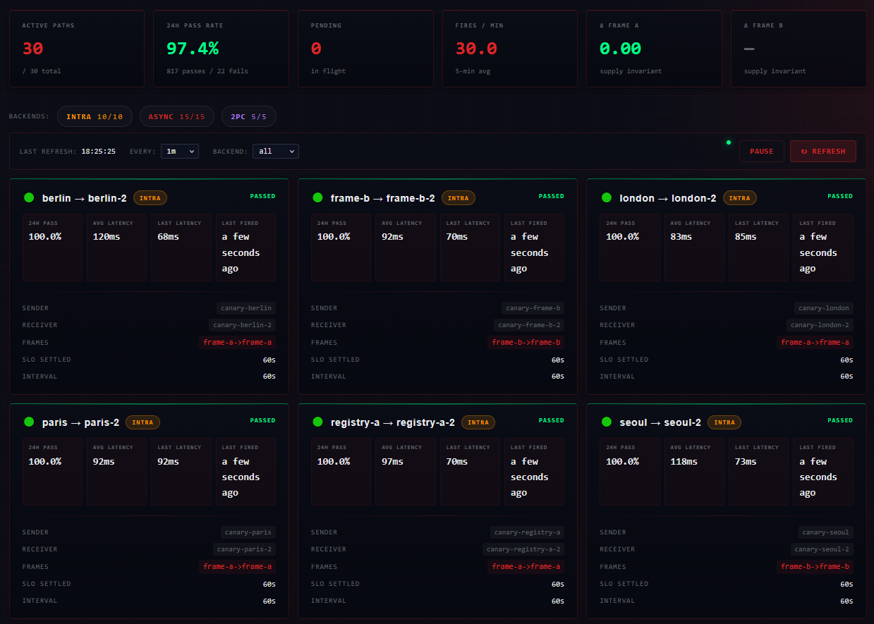 Canary stats row in sovereign theme: Active Paths, 24h Pass Rate, Pending in flight, Fires per minute, with backend pills (intra, async, 2pc) and the first row of per-path cards underneath