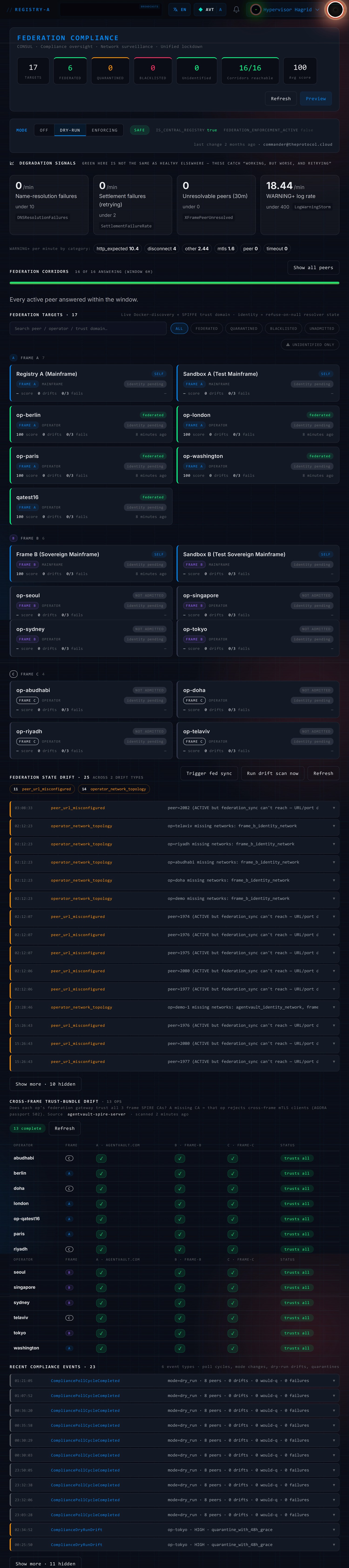 The full Federation Compliance page: header tiles for targets, federated, quarantined, blacklisted, unidentified, corridors reachable and average score; a mode strip showing DRY-RUN and SAFE; degradation signal cards for name resolution failures, settlement failures, unresolvable peers and WARNING log rate; a Federation Corridors table; and the Federation Targets roster grouped into FRAME A, FRAME B and FRAME C, followed by federation state drift and the cross-frame trust bundle matrix showing every operator trusting all three frame authorities.