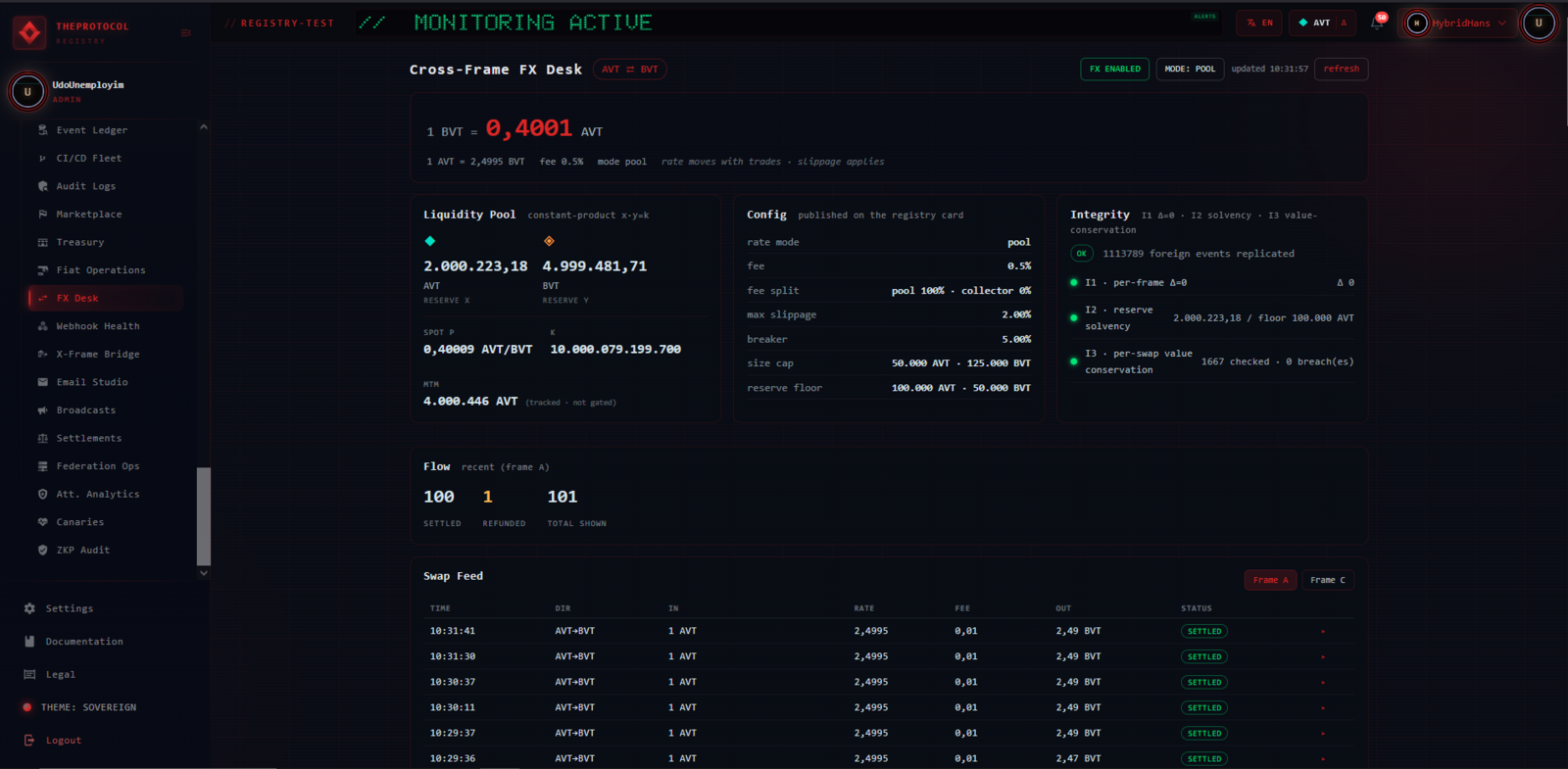 The same Cross-Frame FX Desk viewed from Frame A: the rate now reads 1 BVT = 0.4001 AVT, with the same liquidity pool, integrity panel, and live swap feed, and Frame A selected in the frame switcher.