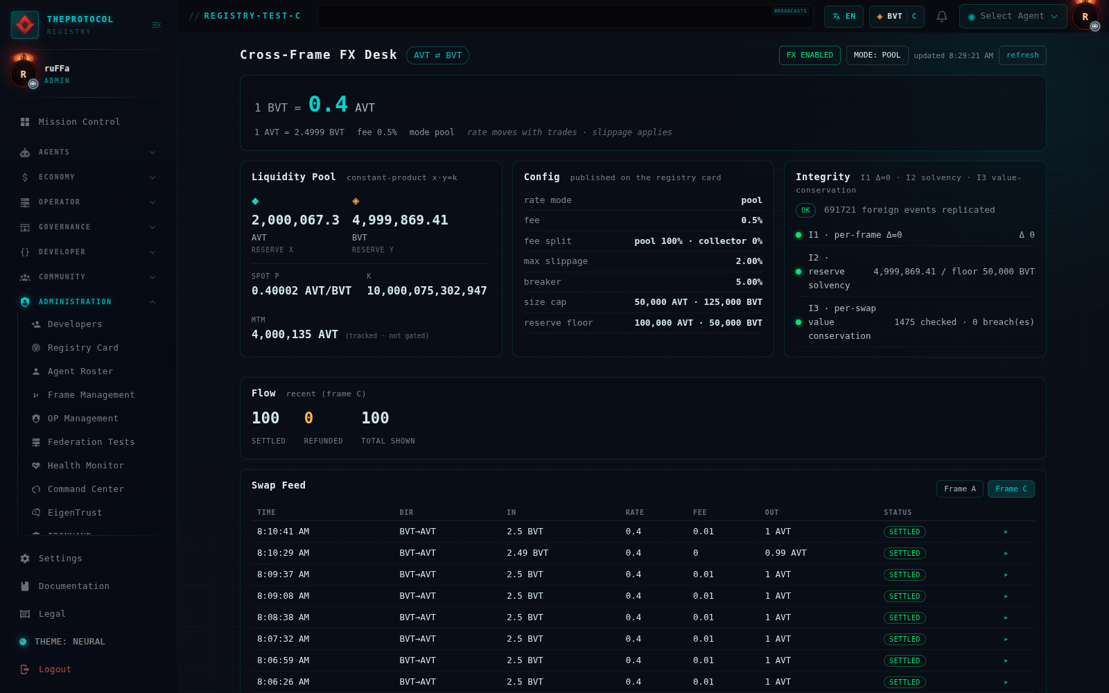 The Cross-Frame FX Desk admin view. A headline rate reads 1 BVT = 0.4 AVT. A liquidity pool shows roughly 2,000,007 AVT against 4,999,609 BVT. An integrity panel reports per-frame delta zero, reserve solvency, and value conservation. Below is a live feed of settled swaps between BVT and AVT.