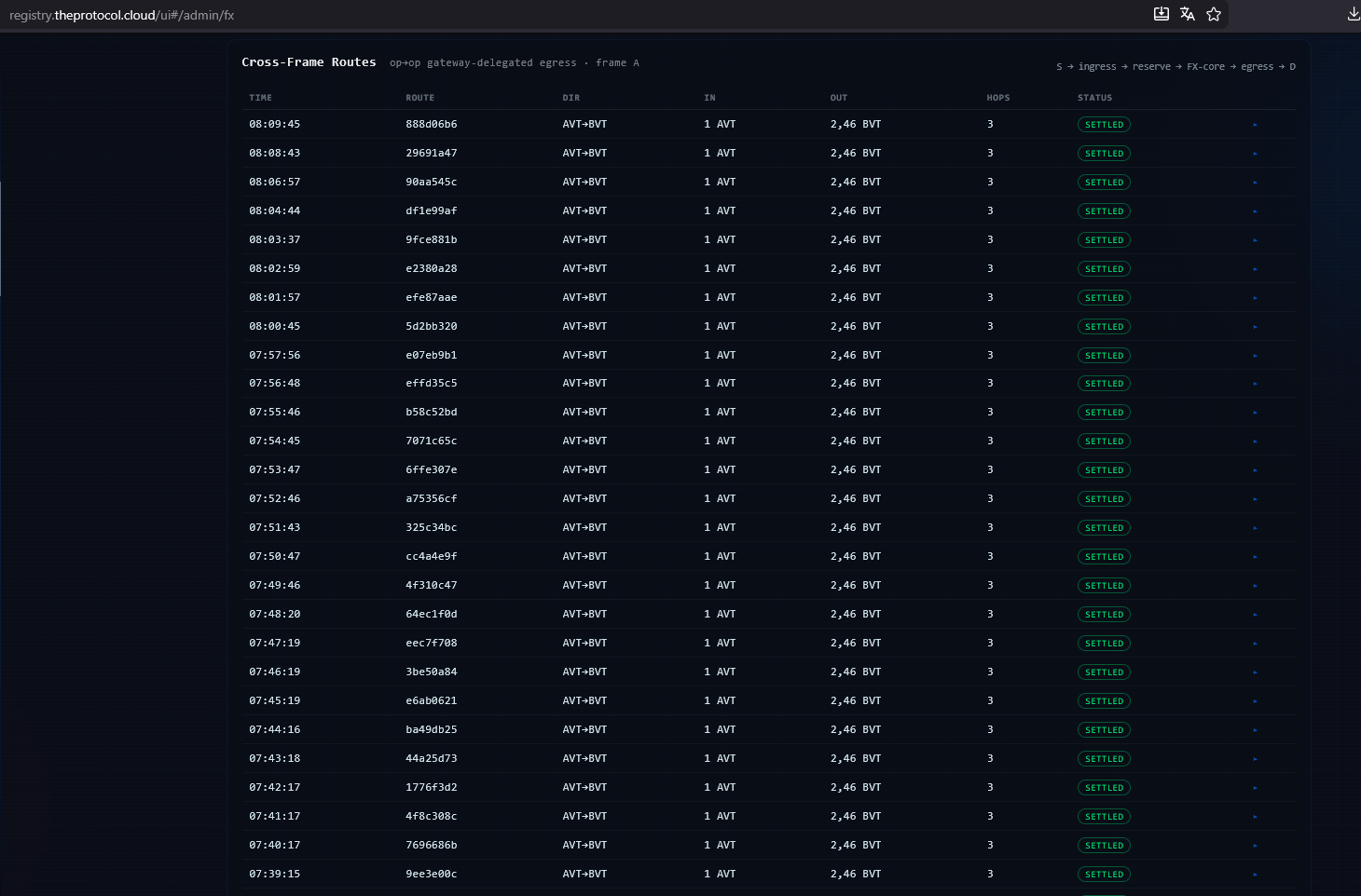 The Cross-Frame Routes ledger on the FX desk, filtered to the AVT-to-BVT direction: a long table where each row is a settled route-hop with a timestamp, an id, a source currency of AVT, a destination of BVT, a quoted rate, a hop count, and a green SETTLED status.