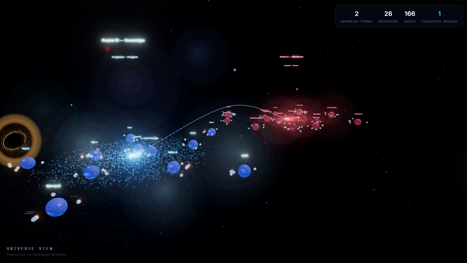 Galactic Map — Frame A (blue) and Frame B (red) connected by cross-frame bridge