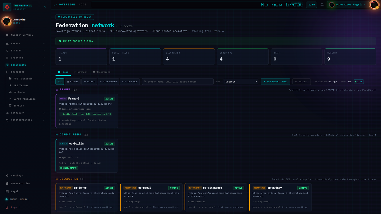 The Federation network view in sovereign red theme — Frame-B and direct peers rendered with status pills, drift-checks-clean badge visible at the top of the panel.