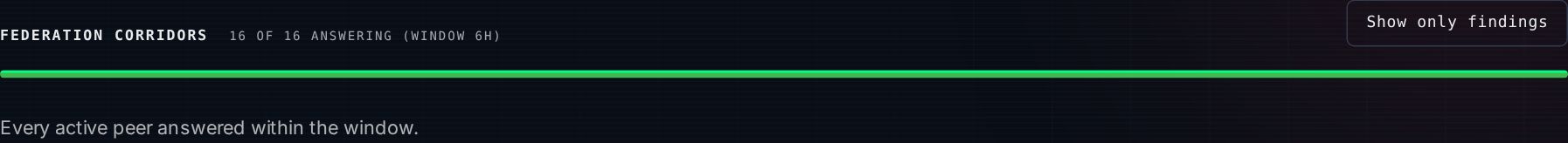 The Federation corridors strip in the compliance console: the heading FEDERATION CORRIDORS, 16 of 16 answering within a six hour window, a full-width green ratio bar, and the line Every active peer answered within the window.