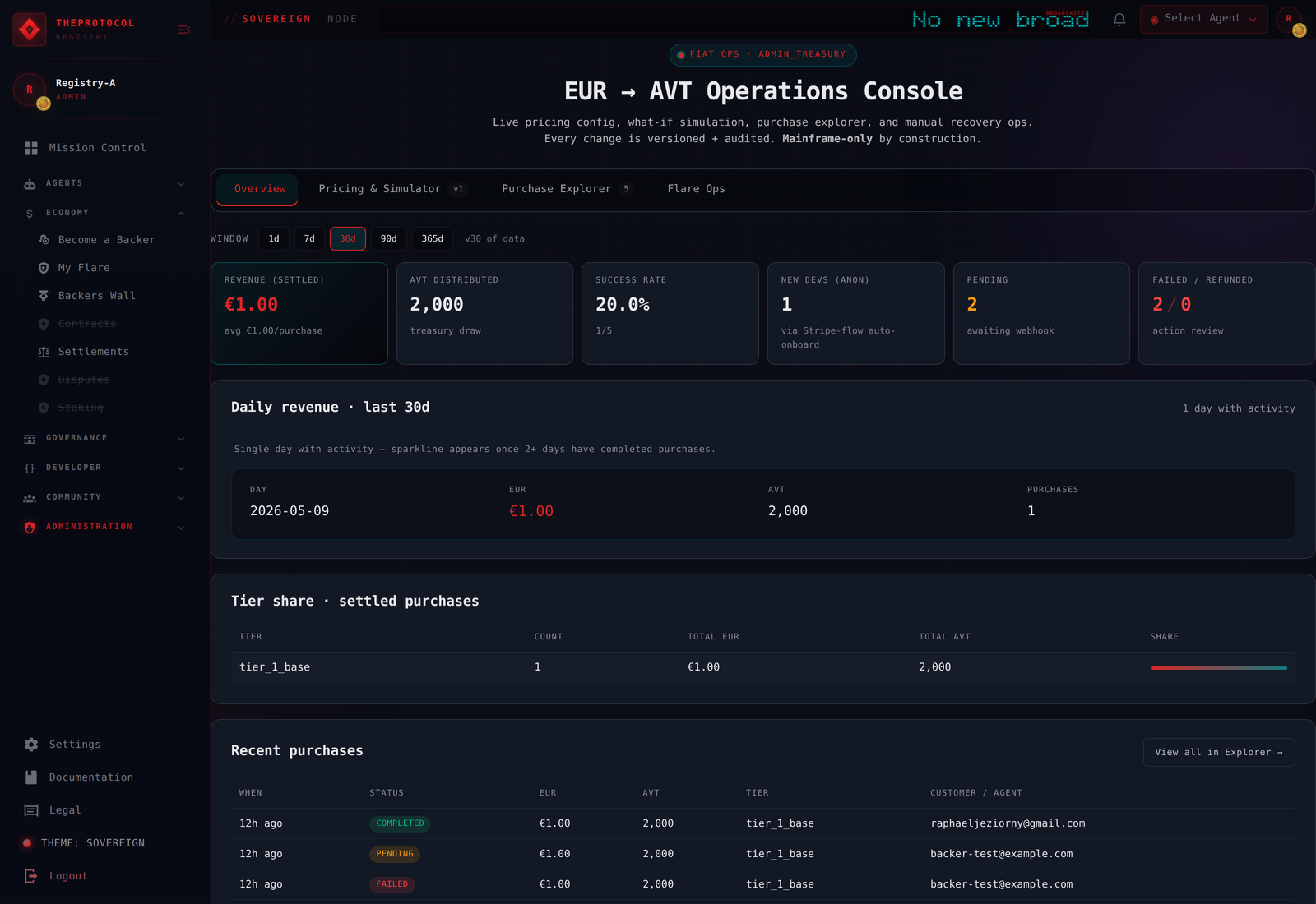The Fiat Operations Console in sovereign theme — header 'EUR → AVT Operations Console, Live pricing config · what-if simulation · purchase explorer · manual recovery ops. Every change is versioned + audited. Mainframe-only by construction.', stat strip showing €1.00 today's revenue, 2,000 AVT distributed, 20.0% success rate, 1 unique buyer today, 1 pending Stripe pre-webhook, 0/0 failed/refunded, then a 'Daily revenue · last 30d' chart row, a Tier share row showing tier_1_base with 1 count and €1.00 / 2000 AVT total, and a Recent purchases list with masked customer emails