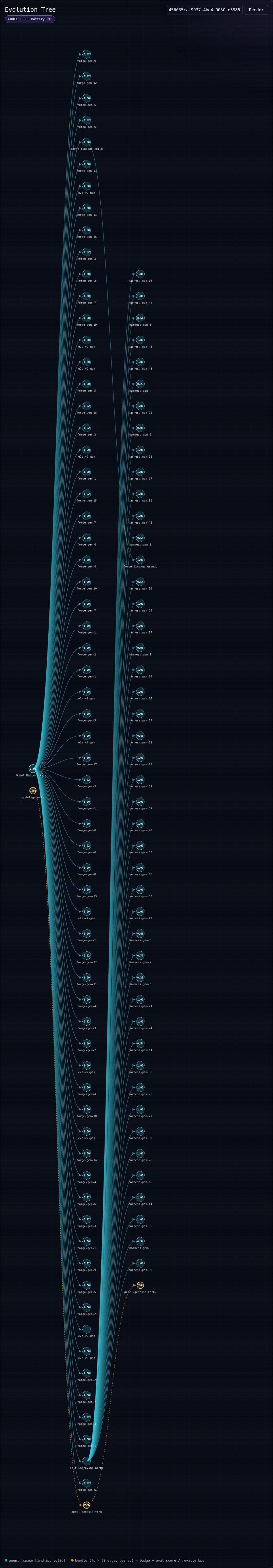 The complete Evolution Tree panel at /forge, viewed logged in: the Godel Battery Parent centered at the left, curved spawn arrows fanning to a full column of scored variant generations (the 0.92s are the deliberately flawed ones), a second depth column holding the harness generations and the forge-lineage grandchild chain, and the amber dashed fork lineage godel-genesis to godel-genesis-fork to godel-genesis-fork2 with 250-bps royalty badges — the whole family, top to bottom.