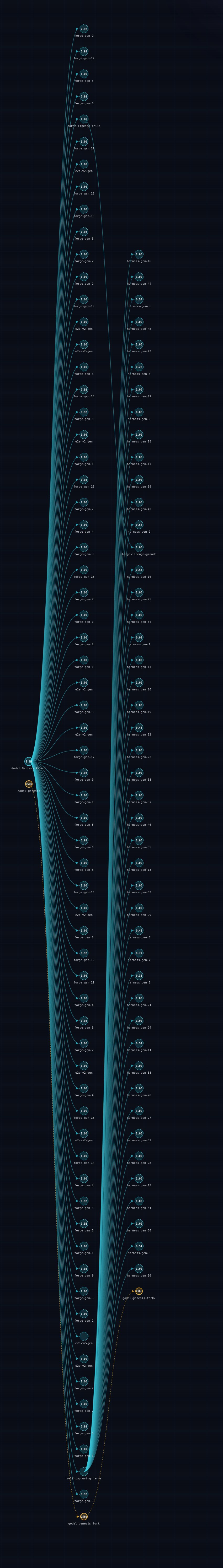 The complete Evolution Tree drawing: in the second depth column, the harness generation fan holds the whole climb — harness-gen-2 at 0.08, gen-3 at 0.31, gen-6 and gen-12 at 0.46, gen-9 at 0.54, gen-7 at 0.77, and gen-13 onward at 1.00 — failed experiments and adopted improvements side by side among the scored family, every badge a settled signed quorum verdict.