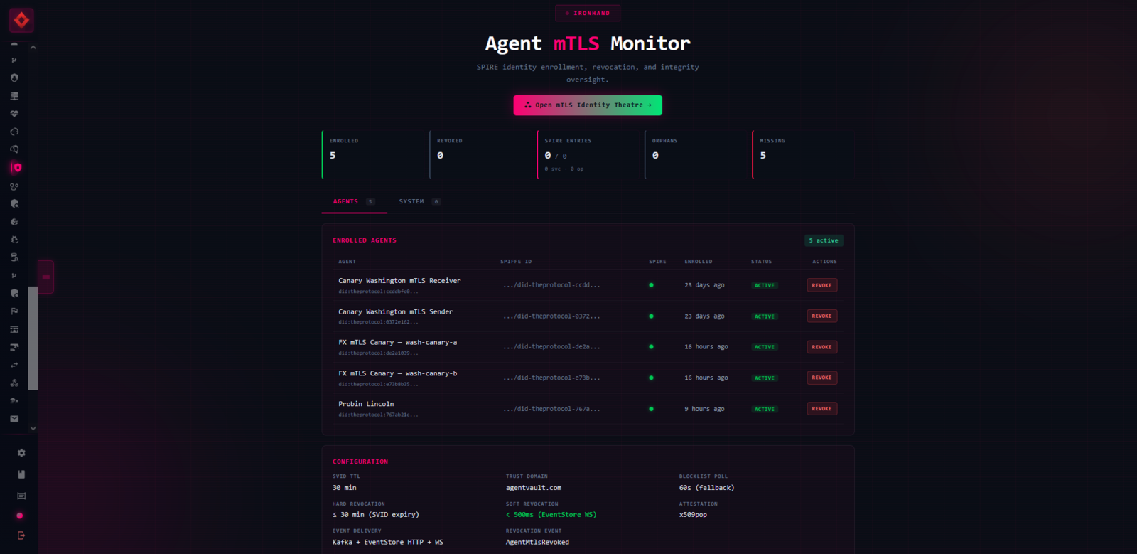 The Theatre on the Washington operator: the left rail lists the enrolled mTLS identities with their SPIFFE IDs and live SVID-freshness countdowns, an identity orb travelling the map, and the live mTLS log on the right under a green NO ALERTS // MONITORING ACTIVE header.