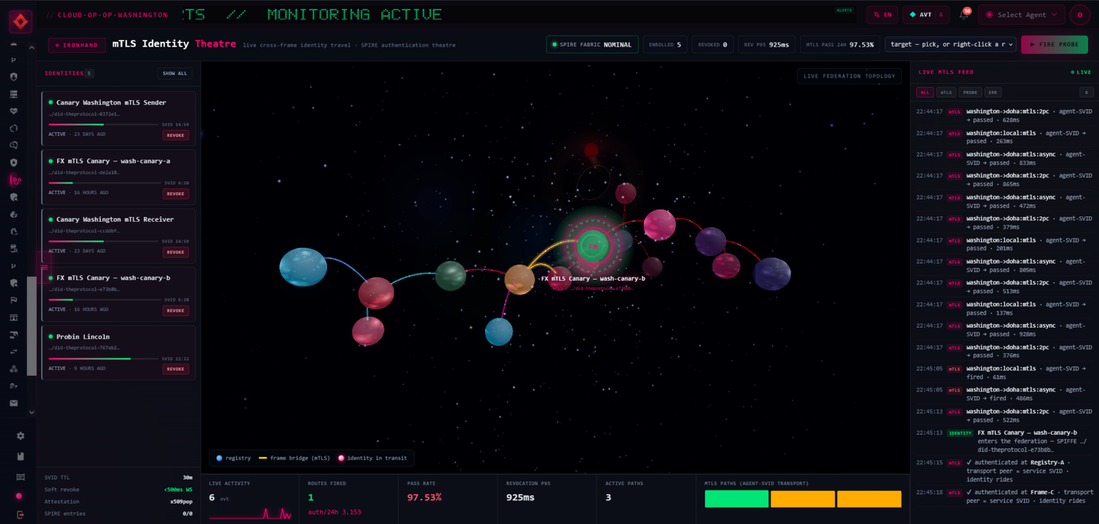 The mTLS Identity Theatre seen from the Washington operator: a dark federation star-map where registry nodes are joined into a chain, a glowing identity orb mid-flight along a lit route between two nodes, and a live mTLS authentication log streaming down the right-hand side.
