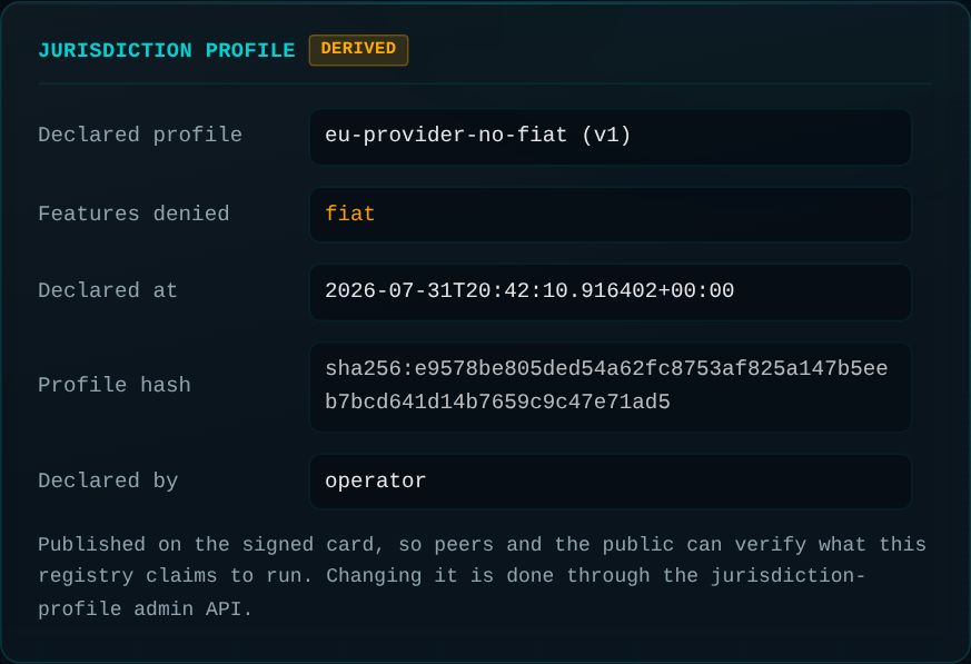 The registry card view showing a read-only section headed JURISDICTION PROFILE tagged DERIVED. It lists the declared profile name eu-provider-no-fiat version 1, the features denied under it (fiat), the declaration timestamp, the full SHA-256 profile hash, and that it was declared by the operator. A note states that it is published on the signed card so peers and the public can verify what this registry claims to run, and that changing it is done through the jurisdiction-profile admin API.