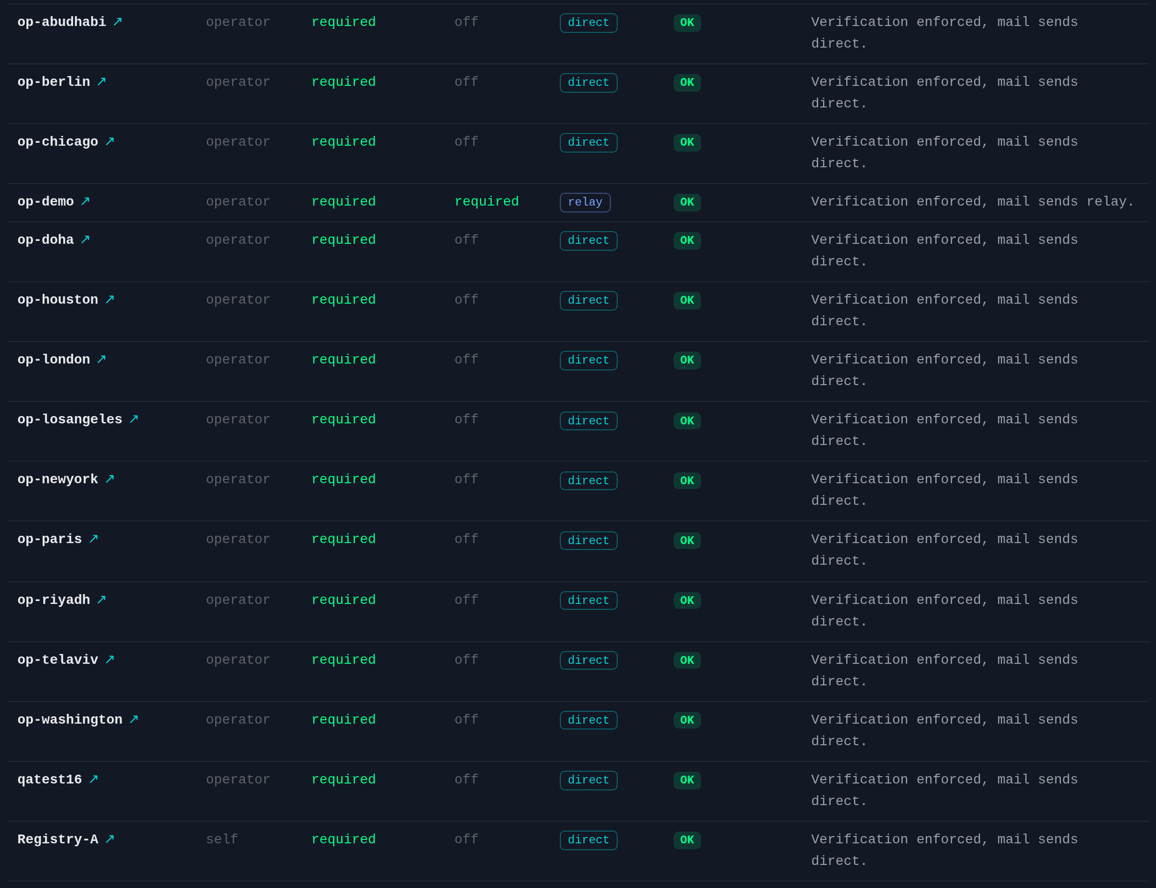 A run of rows from the Fleet posture table: op-abudhabi, op-berlin, op-chicago, op-demo, op-doha, op-houston, op-london, op-losangeles, op-newyork, op-paris, op-riyadh, op-telaviv, op-washington, qatest16 and Registry-A. Every row reads verification required and verdict OK. All send via direct except op-demo, which shows invites required and sends via relay.