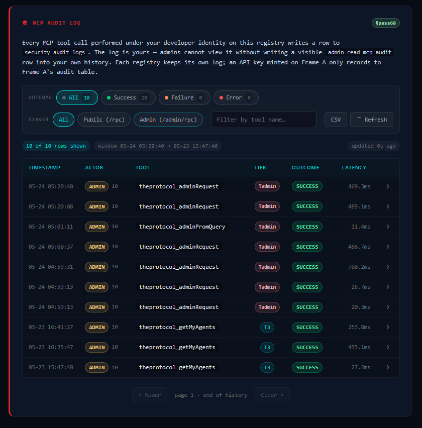 The new MCP Audit Log card inside Settings → API tab on the live registry, sovereign-red theme. Card header reads MCP AUDIT LOG with a §pass68 pill on the right. Intro paragraph explains that the log is yours and that admins cannot view it without writing a visible row into your own history. Filter chips for Outcome (All 10 / Success 10 / Failure 0 / Error 0) and Server (All / Public / Admin), a tool-name filter input, CSV + Refresh buttons. Table below shows ten real Commander rows: theprotocol_adminRequest, theprotocol_adminPromQuery, theprotocol_getMyAgents — all SUCCESS, latencies from 11.4ms to 780.2ms, Tadmin or T3 tier pills.