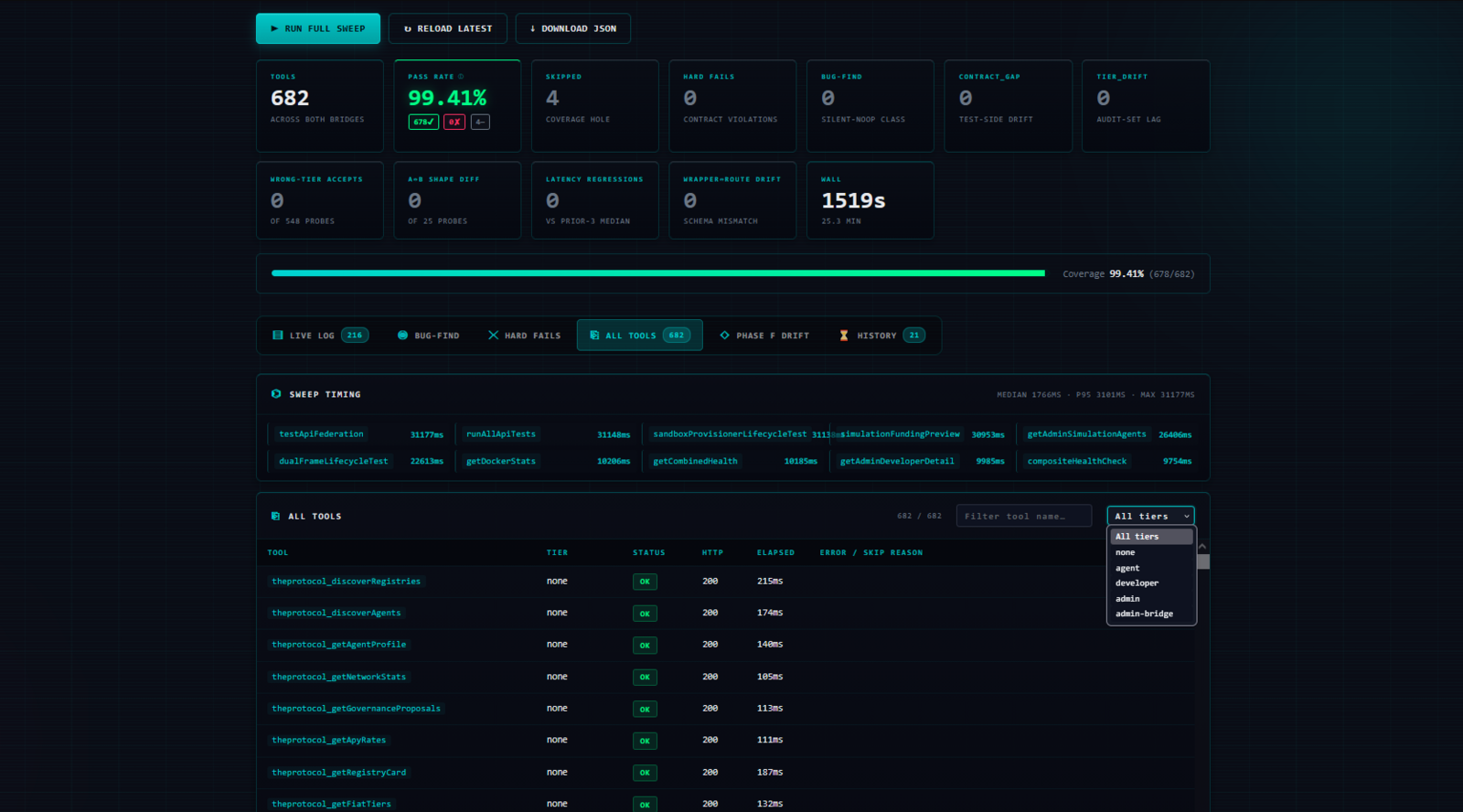 The All Tools tab inside the MCP Tester admin view on sandbox-A, neural-cyan theme. The hero stat row at top shows 682 tools, 99.41% pass rate (cyan-green), 4 contract gaps, 0 tier drifts, 0 bug-finds, 0 hard fails, 1519s wall. Below the stats, a Bug Find tier-filter row shows three pills (Run Full Sweep, Reload Latest, Download JSON) and a tab strip (Live Logs · Bugfind · All Tools · Phase F drift · Recent Runs) with All Tools selected. Underneath the tab strip, an outcome filter chip row (All Tiers · All Tools, Healthy, Skipped, Failed). A right-side All Tiers dropdown is open showing tier options (T0, T1, T2, T3, Admin). The All Tools table renders rows of theprotocol_* tools with their tier badges and green status checkmarks.