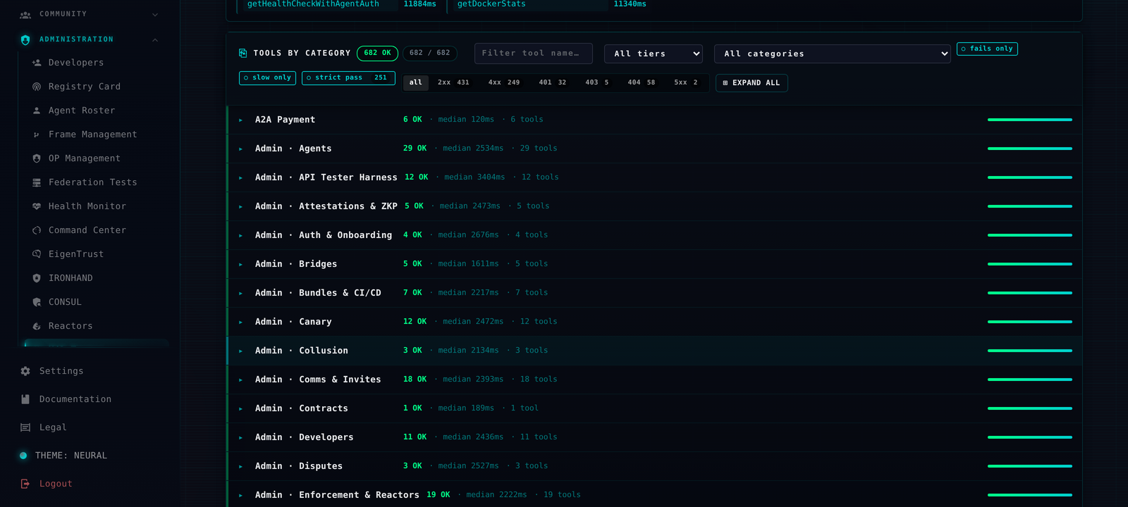 The 'Tools by category' view: a long list of categories — A2A Payment, Admin - Agents (24 OK), Admin - API Tester Harness, Admin - Attestations & ZKP, Admin - Auth & Onboarding, Admin - Bridges, Admin - Bundles & CI/CD, Admin - Canary, Admin - Collusion, Admin - Comms & Invites, Admin - Contracts, Admin - Developers, Admin - Disputes, Admin - Enforcement & Reactors — each row showing an OK count, a median latency, a tool count, and a full green pass bar. A filter bar above offers All tiers / All categories / Expand all.