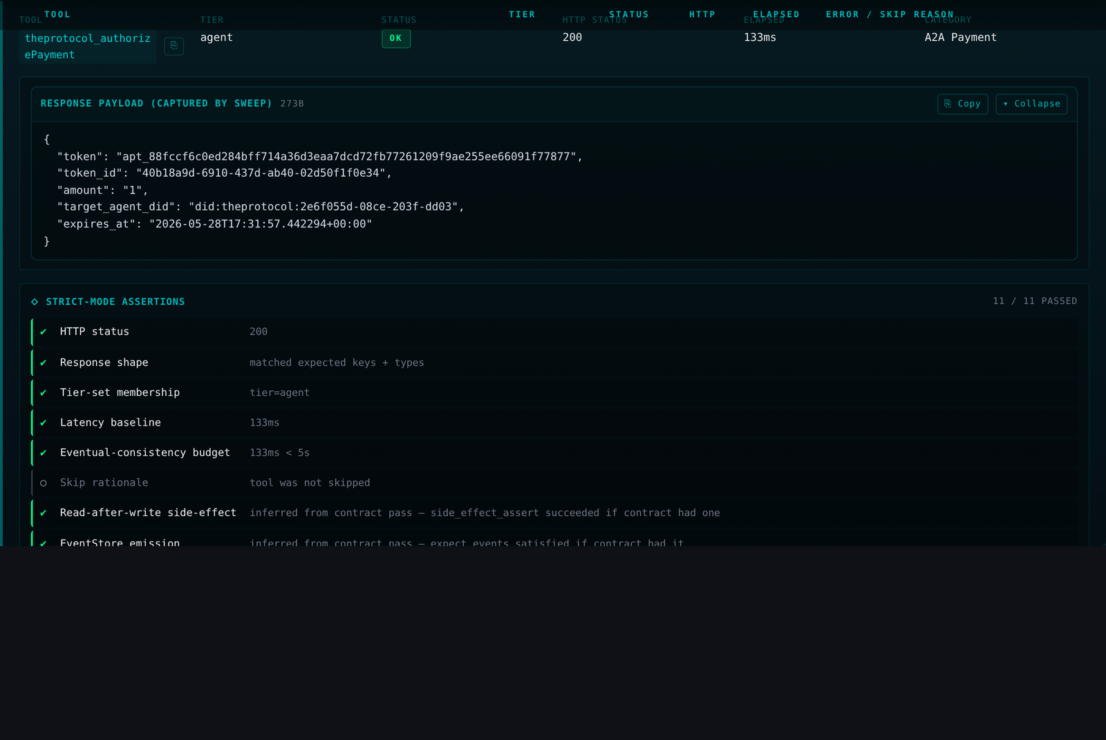 An expanded per-tool detail panel for theprotocol_authorizePayment: tier 'agent', status OK, HTTP 200, elapsed 133ms, category A2A Payment. A 'Response payload (captured by sweep)' block shows the JSON the tool returned — token, token_id, amount, target_agent_did, expires_at — with Copy and Collapse buttons. Below, a 'Strict-mode assertions' list reads 11 / 11 passed: HTTP status 200, Response shape matched expected keys and types, Tier-set membership tier=agent, Latency baseline 133ms, Eventual-consistency budget 133ms under 5s, a skip-rationale line marked 'tool was not skipped', Read-after-write side-effect, and EventStore emission.