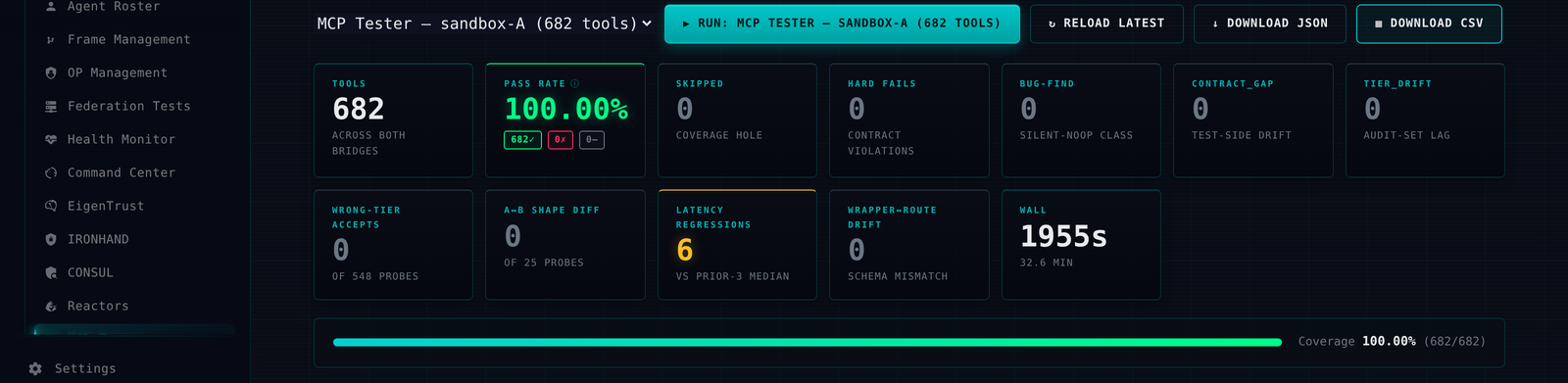 The MCP Tester dashboard in Mission Control, neural-cyan theme. Run header reads 'RUN: MCP TESTER — SANDBOX-A (682 TOOLS)' with Reload Latest / Download JSON / Download CSV buttons. A grid of outcome stat cards: 682 tools across both bridges; PASS RATE 100.00% in large cyan with a 682 / 0 / 0 breakdown; Skipped 0; Hard fails 0; BUG-FIND 0; contract_gap 0; tier_drift 0; wrong-tier accepts 0 of 548 probes; A-to-B shape diff 0 of 25 probes; latency regressions 6 vs prior-3 median; wrapper-route drift 0; wall clock 1955 seconds. A full-width coverage bar reads 100.00% (682/682).