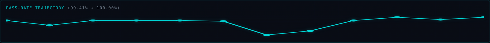 A pass-rate trajectory sparkline labelled 'Pass-rate trajectory (99.41% to 100.00%)' — a cyan line across the last several full sweeps. It holds near the top, dips noticeably in the middle, then climbs back up to finish at 100.00%.
