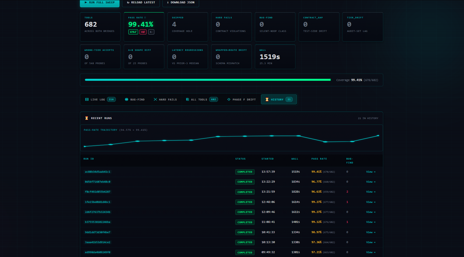 The Recent Runs trajectory tab inside the MCP Tester admin view, neural-cyan theme. Top stat row reproduced (682 tools, 99.41% pass rate in cyan-green, 4 contract gaps, 0 tier drifts, 0 bug-finds, 1519s wall). Below, an SVG sparkline polyline in cyan plots the strict pass rate across the last several sweeps with the value rising left-to-right across the canvas to the 99.41% endpoint on the right. Below the sparkline, a table of run-id rows shows each sweep's timestamp, status badge (all green PASSED), wall-clock duration, pass percentage, and stat-card breakdown. A small label reads RECENT RUNS at the top-left of the panel.
