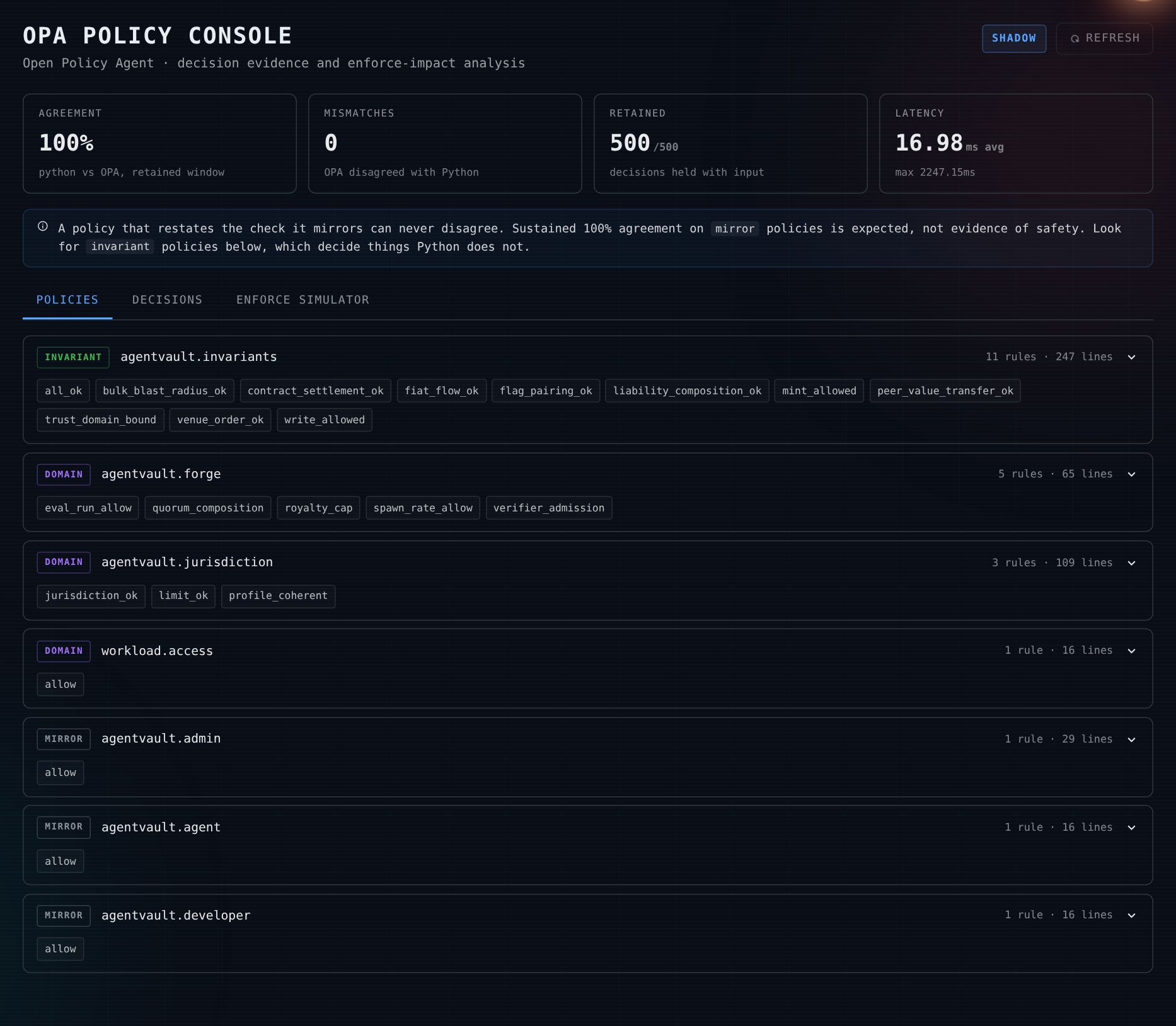 The policies tab of the OPA console. The invariants policy is listed first, tagged INVARIANT, with its rule names shown as chips: flag pairing, blast radius, contract settlement, fiat flow, liability composition, mint authority, peer value transfer, trust domain binding, venue orders and the global write gate. The jurisdiction policy is listed alongside it with its own rules, including the declared-versus-live coherence check. Below, the rego source opens with a comment block headed CROSS-CUTTING SECURITY INVARIANTS and WHY THIS FILE EXISTS, explaining that the three deployed policies are verbatim restatements of the Python checks they mirror and are structurally incapable of disagreeing, and that a rule belongs in this file only if it can produce a decision Python does not already make.