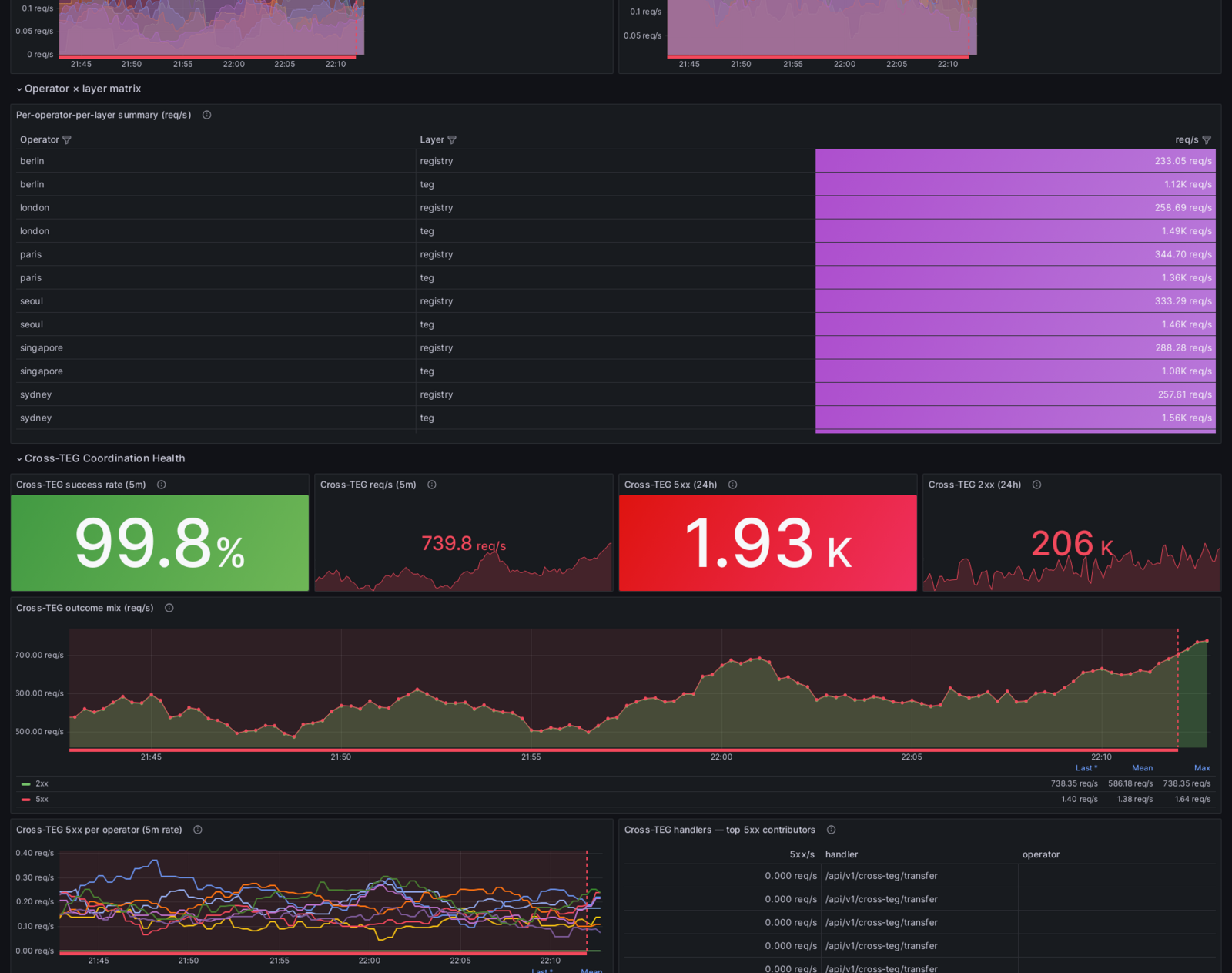 Cross-TEG Coordination Health dashboard — 99.8% success rate stat in green, 739.8 req/s sustained, 1.93k 5xx (24h benign saga compensations), 206k 2xx (24h), with per-operator outcome timeseries and top-5xx-handler breakdown