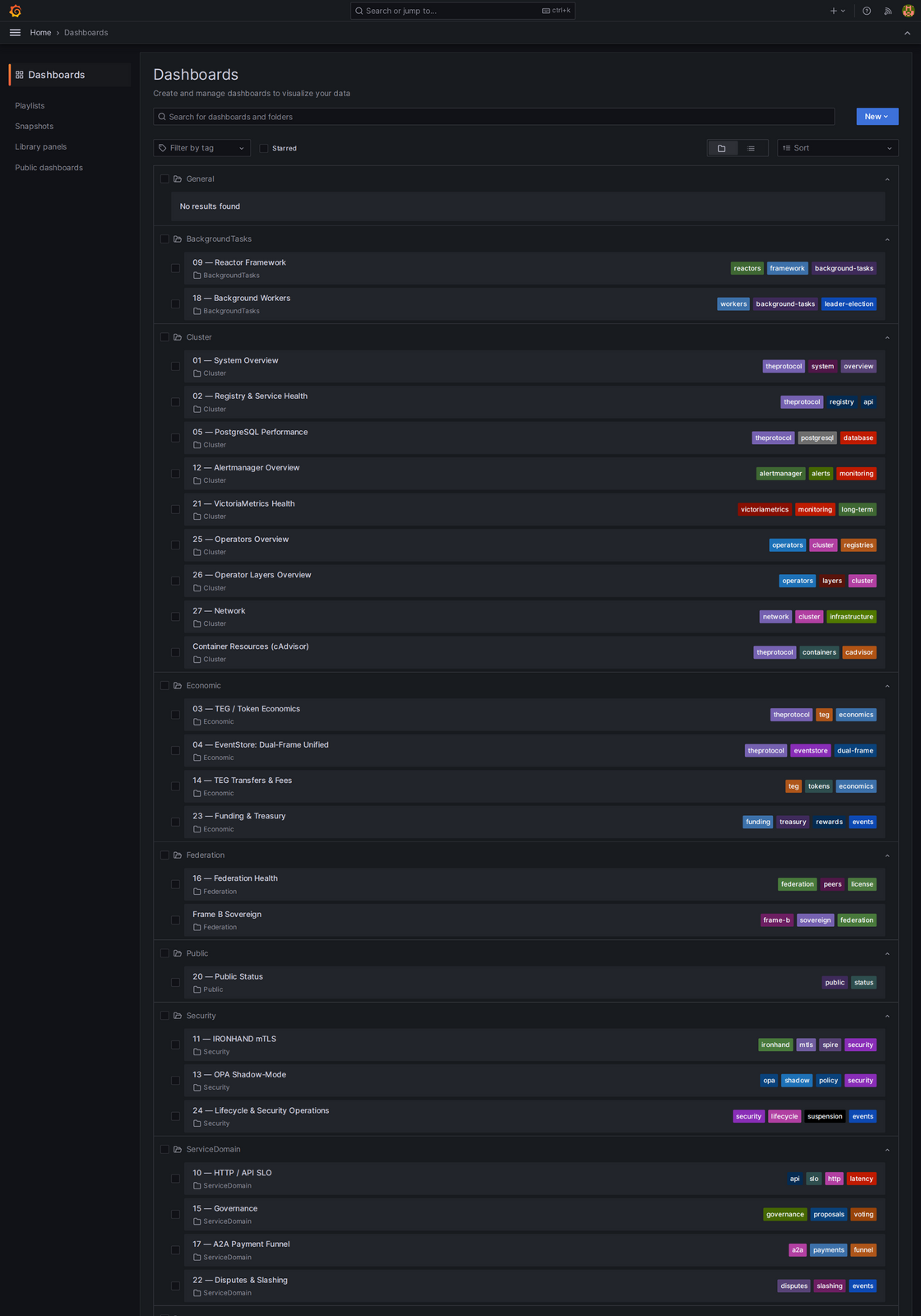 Grafana dashboards folder view — full directory structure showing all 26 dashboards organized into BackgroundTasks, Cluster, Economic, Federation, Public, Security, ServiceDomain, and SLO folders with their tag pills