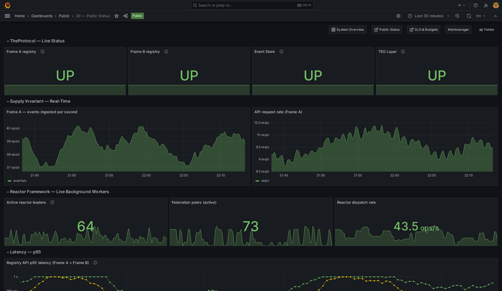 TheProtocol Live Status dashboard — Frame A registry UP, Frame B registry UP, Event Store UP, TEG Layer UP, with supply invariant ingest curves, 64 reactor leaders, 73 federation peers active, 43.5 ops/s dispatch rate