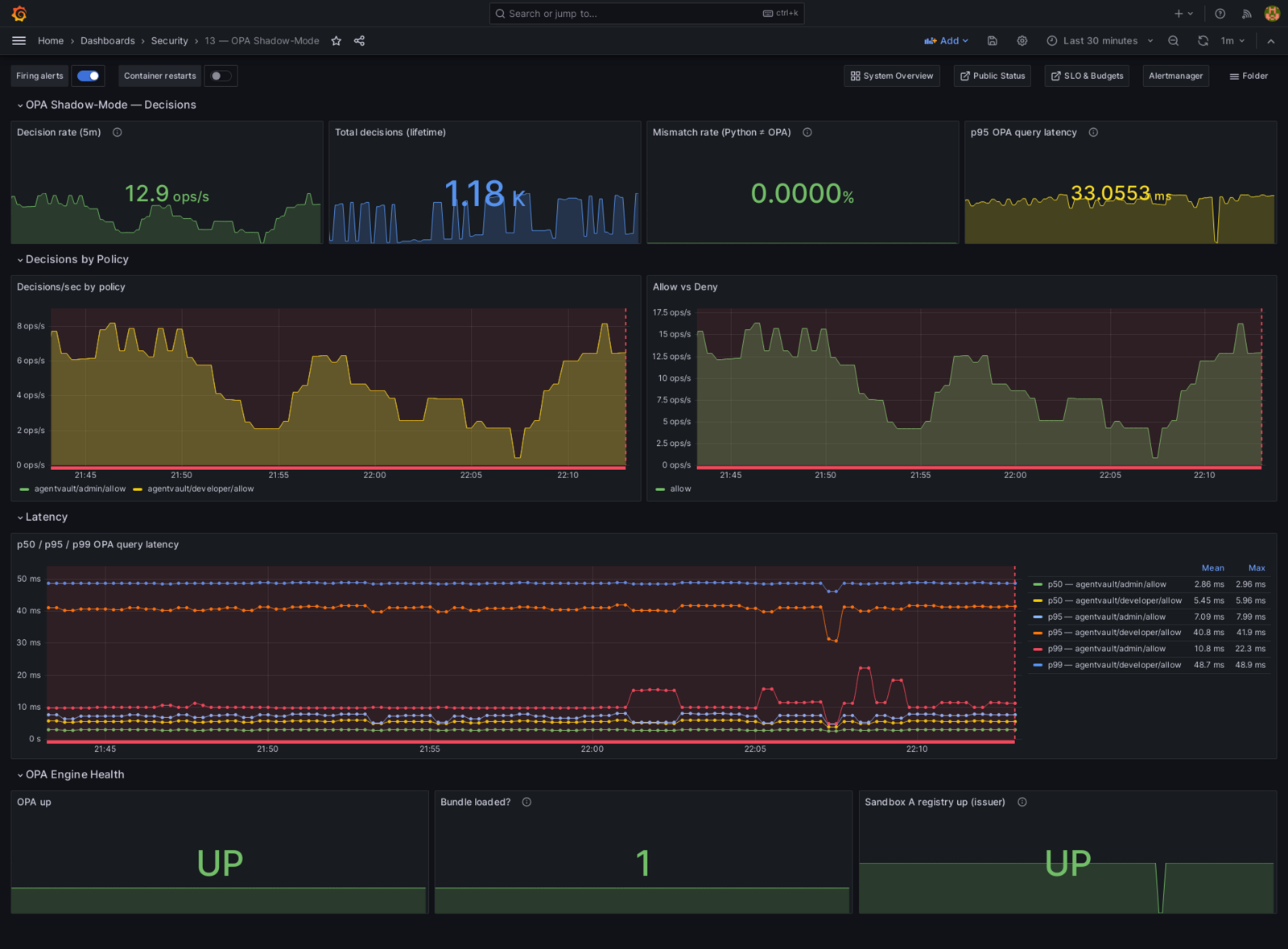 OPA Shadow-Mode dashboard — 12.9 decisions/sec, 1.18k total decisions, 0.0000% mismatch rate between Python and OPA, 33 ms p95 latency, decisions-by-policy and allow-vs-deny timeseries, OPA engine UP, 1 bundle loaded