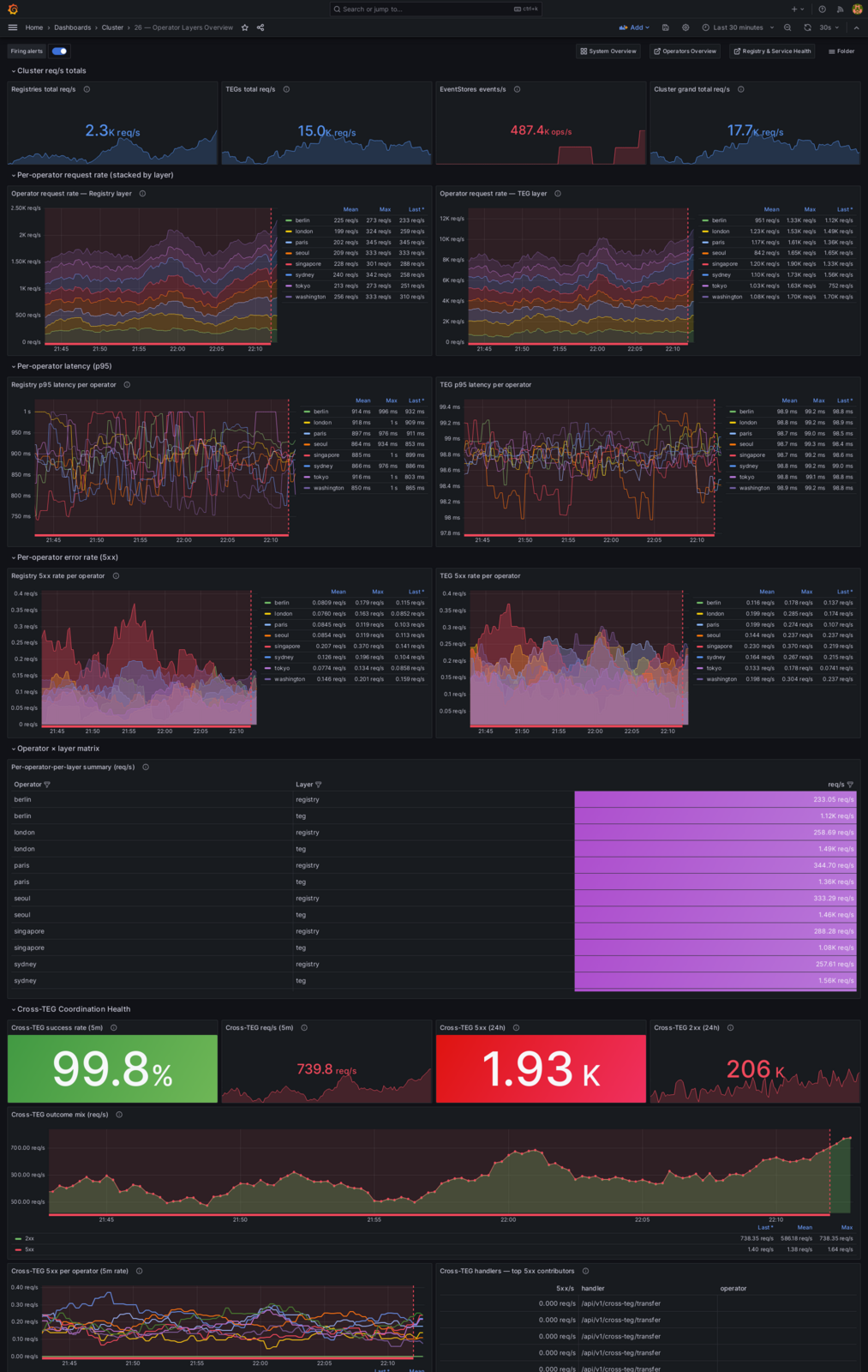Full Operator Layers dashboard — cluster-wide ingestion rate, per-operator request rate stacked by layer, per-operator latency, per-operator registry / TEG ops/sec, operator × layer matrix table, Cross-TEG coordination health, per-operator outcome mix, top 5xx handlers