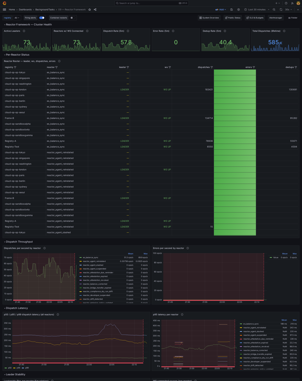 Full Reactor Framework dashboard — cluster health stats, per-reactor leader-status table for every registry and operator, dispatches-per-second by reactor, error-rate by reactor, p50 / p99 dispatch latency by reactor, leader stability timeseries