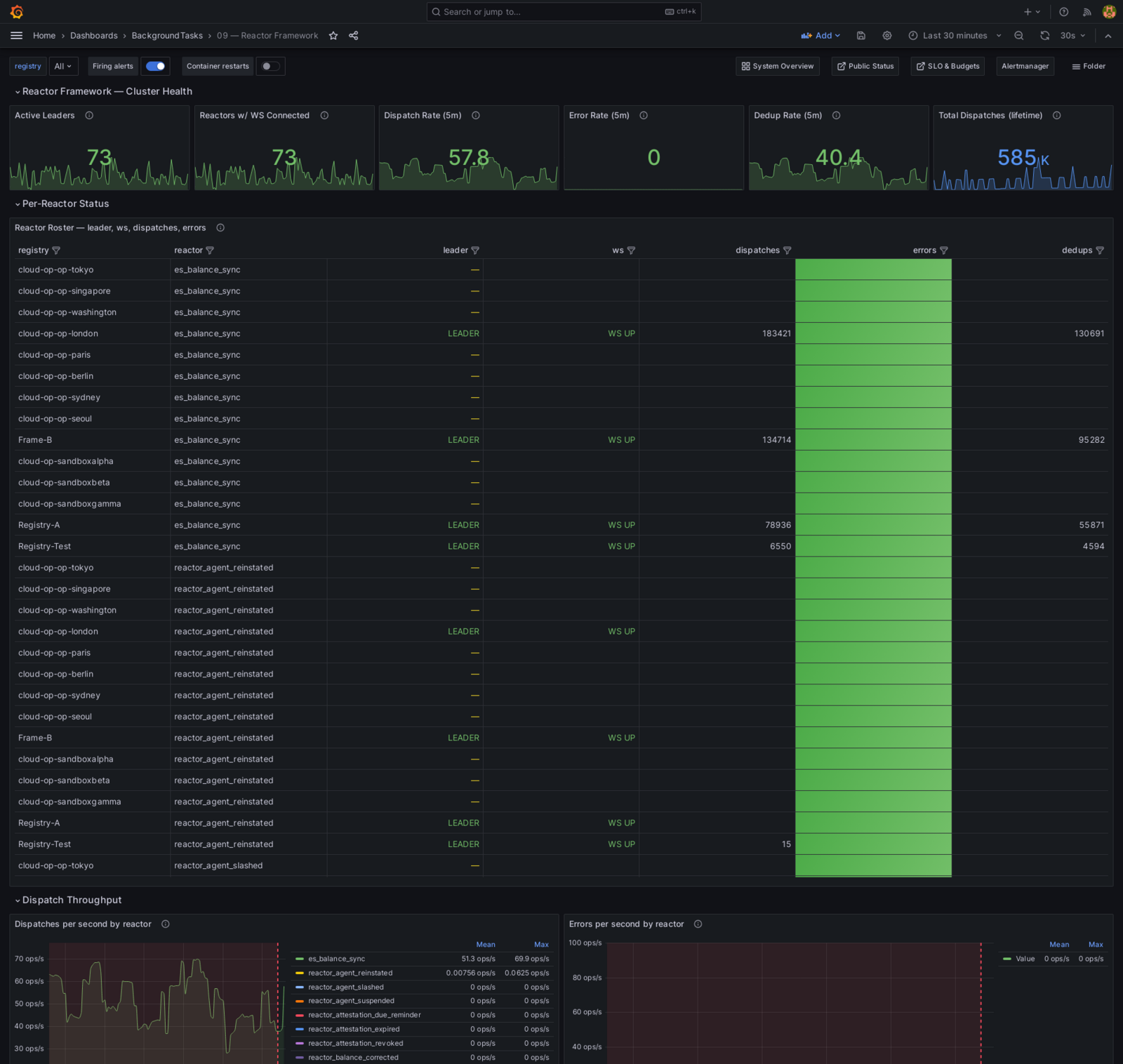Reactor Framework dashboard — 73 active leaders, 73 reactors WS-connected, 57.8 dispatches/min, 0 errors over 28 days, 585k total dispatches, with the per-reactor leader-status table showing every reactor across every registry and operator