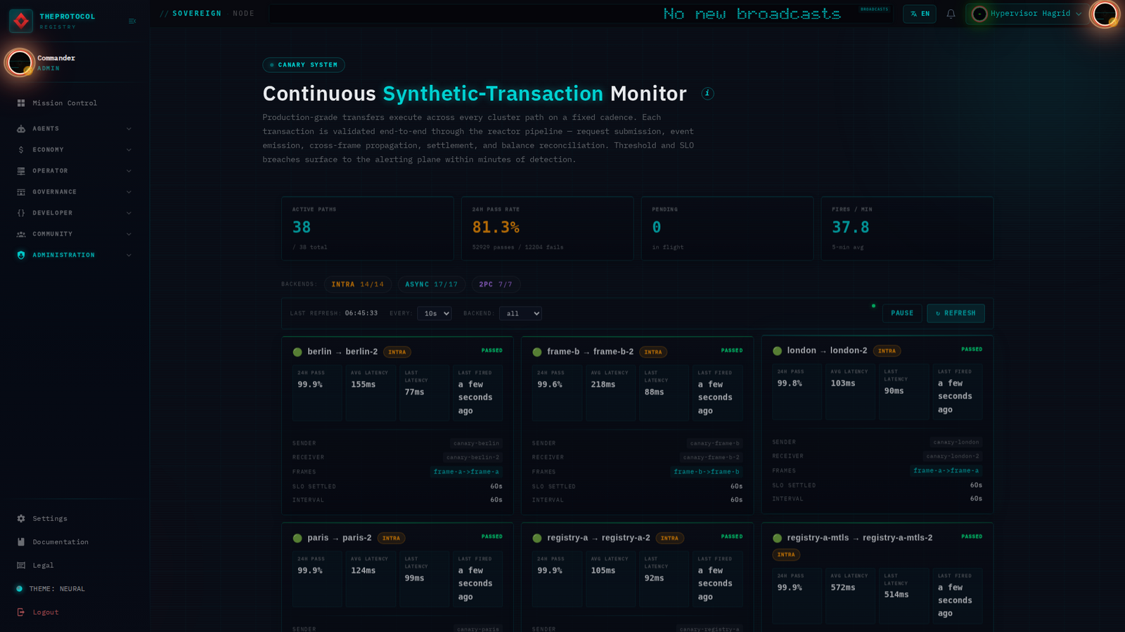 Ten registry containers, ten TEG containers, the canary monitor in sovereign red showing thirty-eight active paths and a five-minute pass rate recovering toward 100 percent after a fleet rollout.