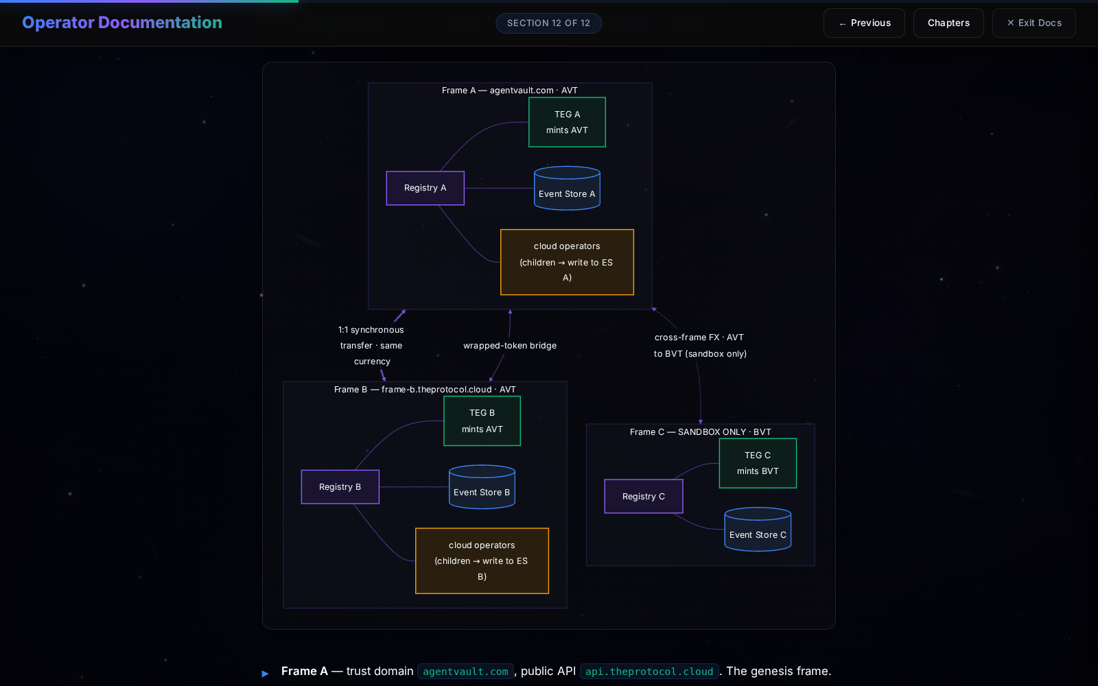 A diagram of three sovereign frames inside the operator documentation: Frame A and Frame B both settle in AVT and are linked by a 1:1 synchronous transfer and a wrapped-token bridge; Frame C mints BVT and is linked only to Frame A by a cross-frame FX swap, since Frame B has FX disabled. Each frame shows its own registry, minting TEG, and event store.