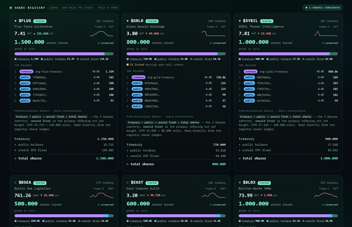 A share-registry grid: cards for $FLUX, $GRLD, $SYBIL, $EAST, $BSEA and more, each showing a price and sparkline, a green I-SHARES CONSERVED chip, and a cap table breaking total shares into treasury, public-held and unsold IPO float.