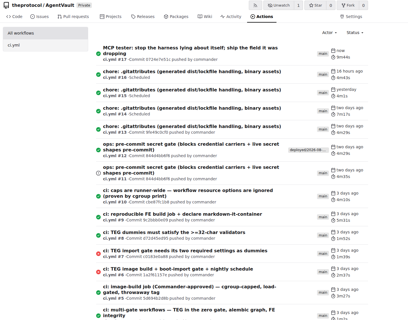 The Actions tab of the AgentVault repository on the self-hosted Forgejo instance, listing recent ci.yml runs. Each row shows a status icon, the commit title that triggered it, the run number, whether it was pushed by commander or scheduled, the branch main, and a duration. The newest run is titled 'MCP tester: stop the harness lying about itself; ship the field it was dropping'. Earlier rows include 'chore: .gitattributes', 'ops: pre-commit secret gate', 'ci: caps are runner-wide, workflow resource options are ignored', 'ci: reproducible FE build job' and 'ci: TEG dummies must satisfy the 32-char validators', with durations between one and seven minutes.