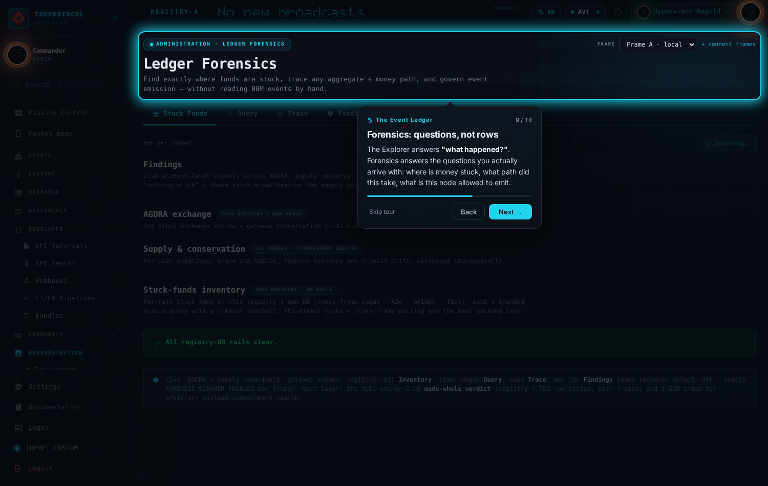 Step 9 of 14, 'Forensics: questions, not rows'. The Ledger Forensics hero is spotlit, with a frame selector reading Frame A local and section headings for Findings, AGORA exchange, Supply and conservation, and Stuck-funds inventory. A green banner reads 'All registry-DB rails clear.'
