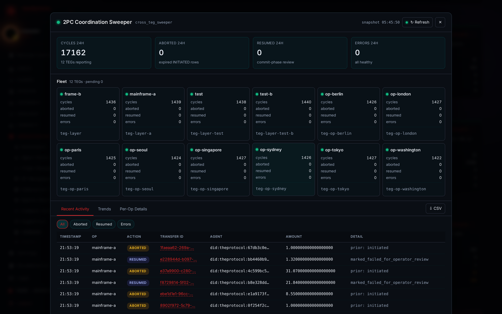 Cross-TEG 2PC Coordination Sweeper modal — 17162 cycles in 24h across 12 TEGs reporting, fleet grid showing per-TEG cycle counts and zero stuck coordinations, recent activity table showing ABORTED entries with prior_status:initiated and a RESUMED entry with the marked_failed_for_operator_review reason