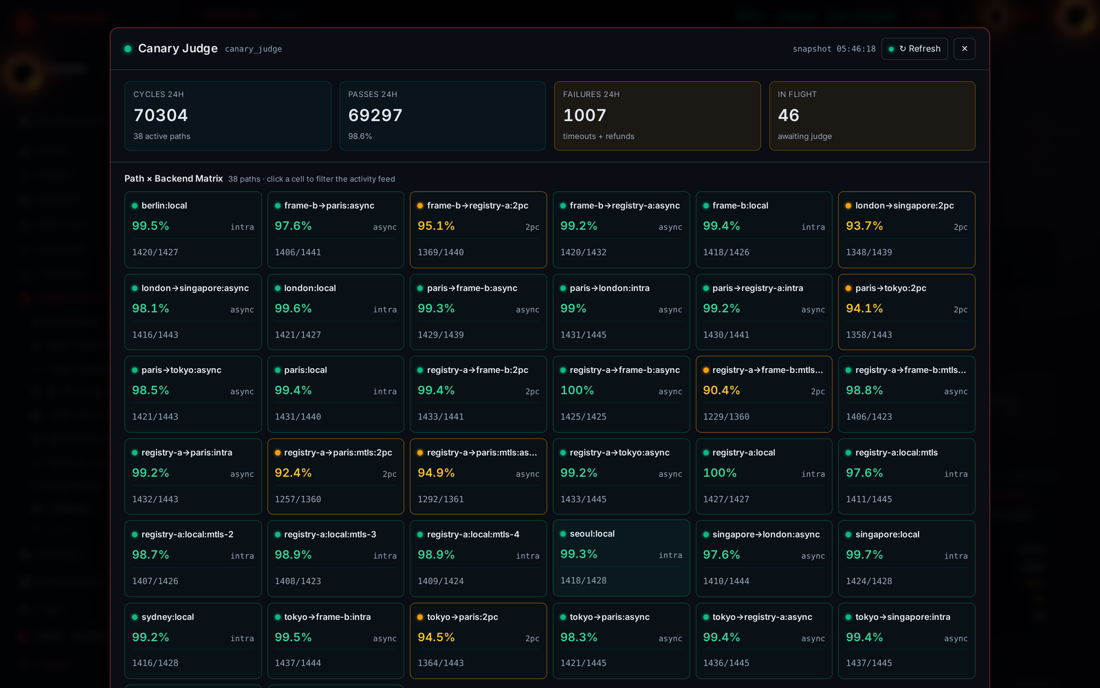 Canary Judge modal — 70304 cycles in 24h across 38 active paths, 69297 passes (98.6 percent), 1007 failures broken down as timeouts plus refunds, 46 in flight awaiting judge, large path-by-backend matrix showing per-path pass rate color-coded from 100% green to 71% red