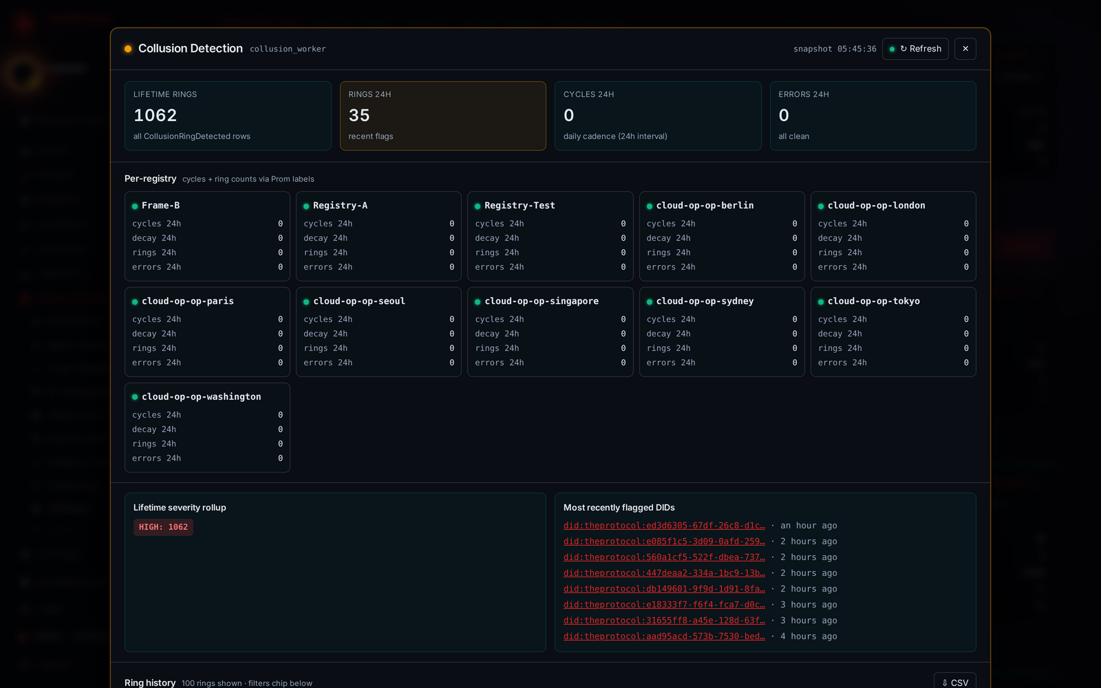 Collusion Detection modal — 1062 lifetime rings detected, 35 in last 24h, severity breakdown showing all HIGH, per-registry cycle grid, most-recently-flagged DIDs list with clickable filter chips