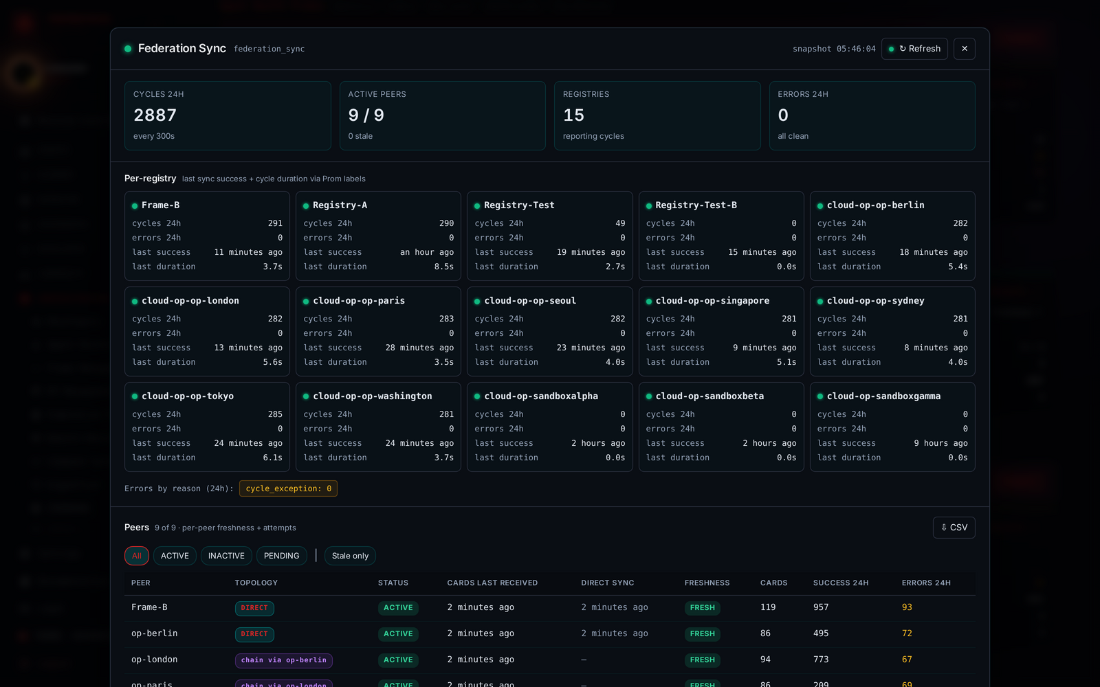 Federation Sync modal — 2887 cycles every 300 seconds, 9 of 9 active peers, per-registry grid for all 15 reporting cycles, per-peer table with freshness pills (fresh/stale/very_stale/never), errors by reason summary, peer table showing direct sync and chain-via topology