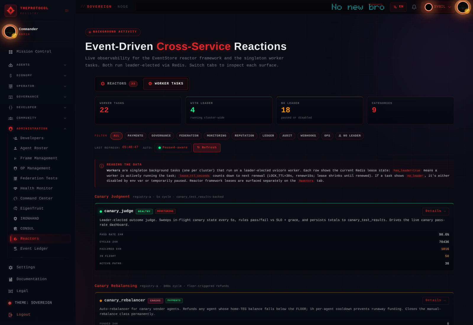 The Worker Tasks tab inside Operations Reactor Console — eight Tier-3 worker cards under one panel, sovereign red theme, twenty-two background tasks tracked, four with active Redis leadership leases