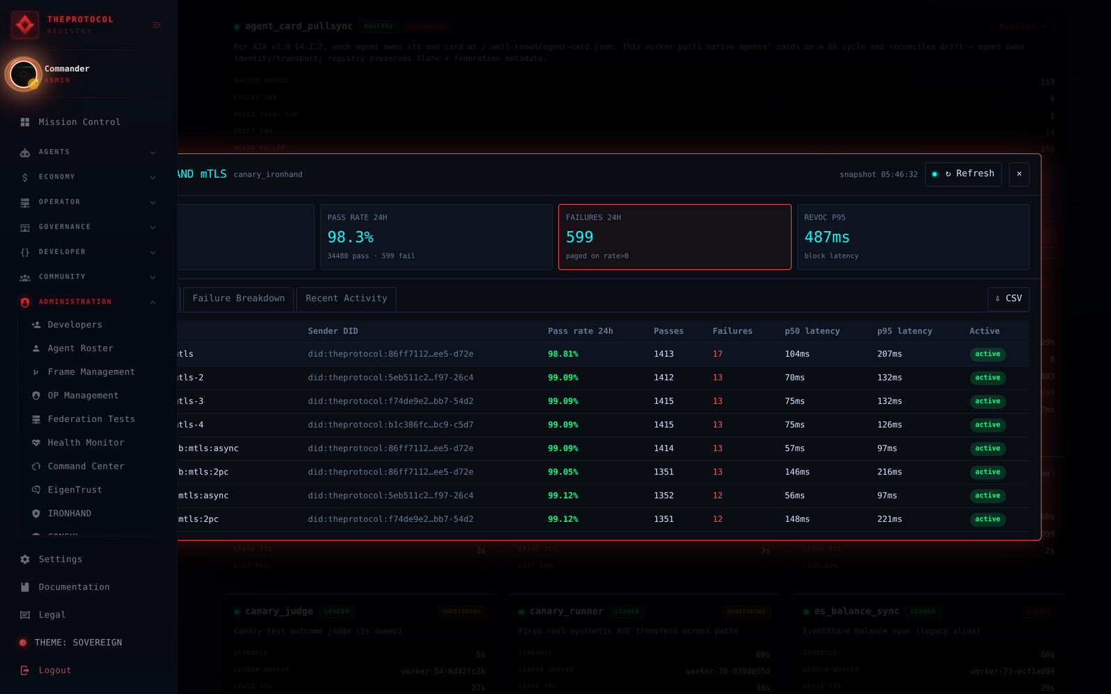 IRONHAND Canary modal — 98.3 percent pass rate over 24h, 599 failures (judge timeouts), 487 millisecond mean propagation, per-path table showing 10 active SPIRE-attested paths across intra/local/cross-frame backends with pass rates ranging 98% to 99.1%