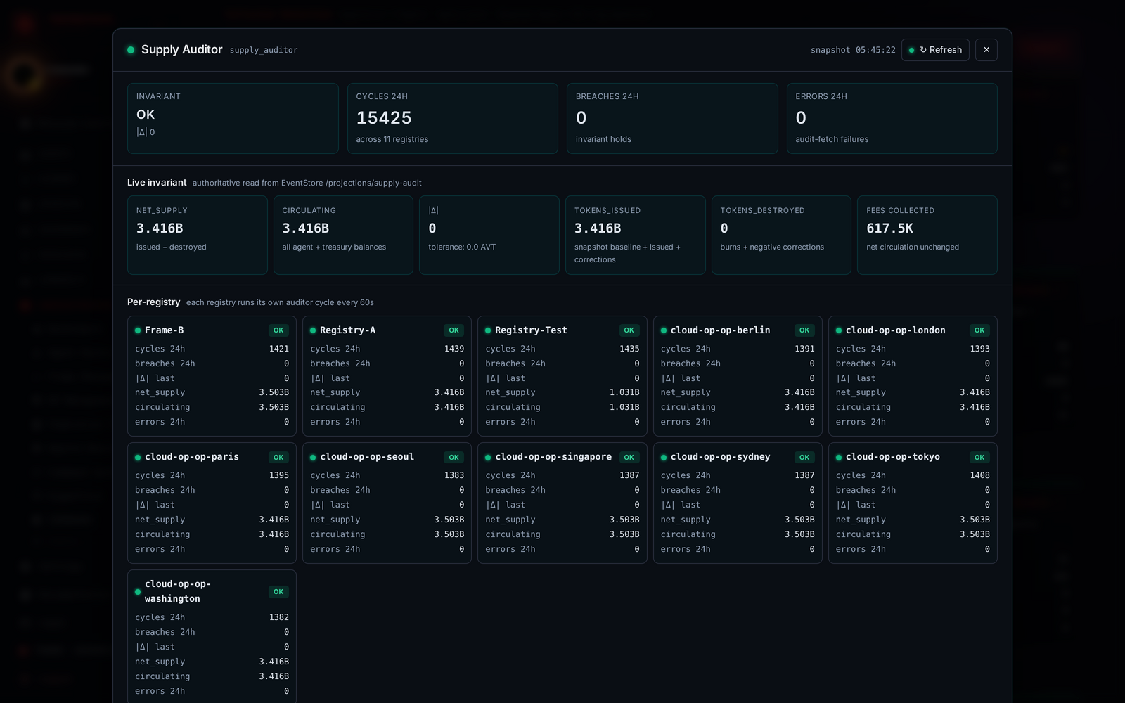 Supply Auditor modal — invariant OK, 15360 cycles in last 24h, 0 breaches, 0 errors, live invariant grid showing 3.416B issued = 3.416B circulating with delta zero, per-registry fleet grid covering Frame-B, Registry-A, Registry-Test, and eight cloud-op registries